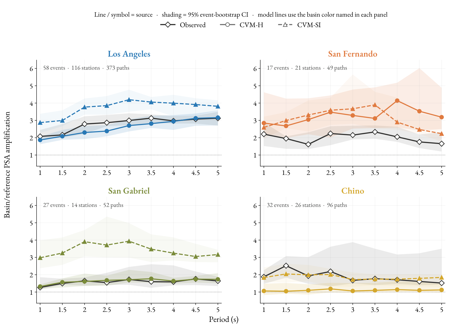 Observed and simulated basin/reference PSA amplification versus period in Los Angeles, San Fernando, San Gabriel, and Chino, with 95% event-bootstrap confidence intervals.