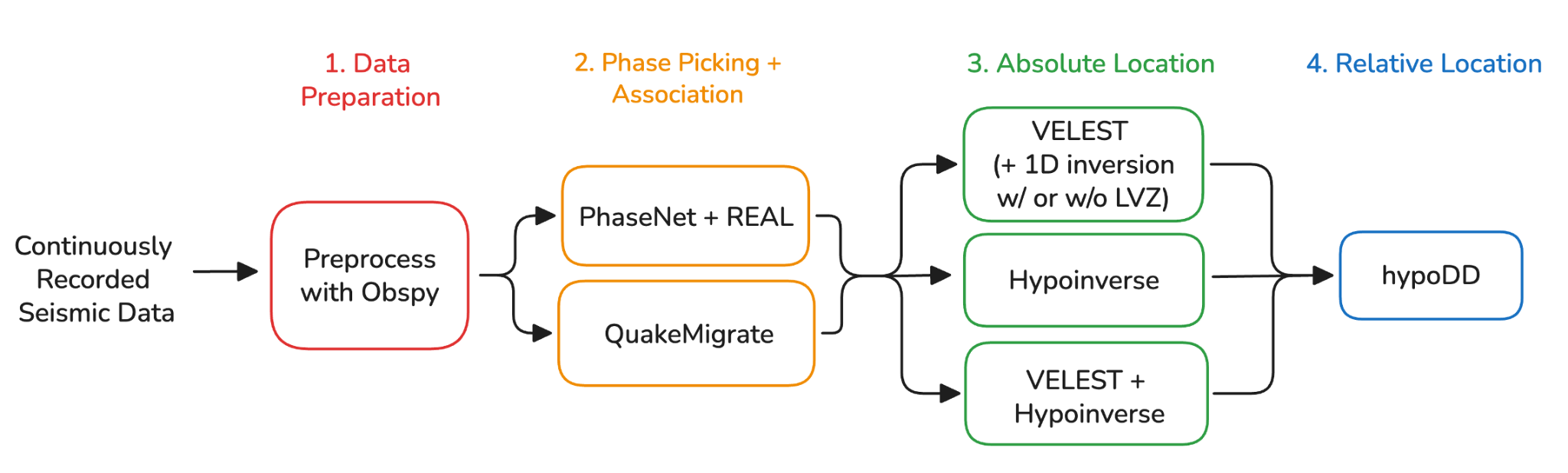 Catalog workflow: ObsPy preprocessing; PhaseNet with REAL or QuakeMigrate; VELEST, Hypoinverse, or a combined absolute-location route; then hypoDD relative relocation.