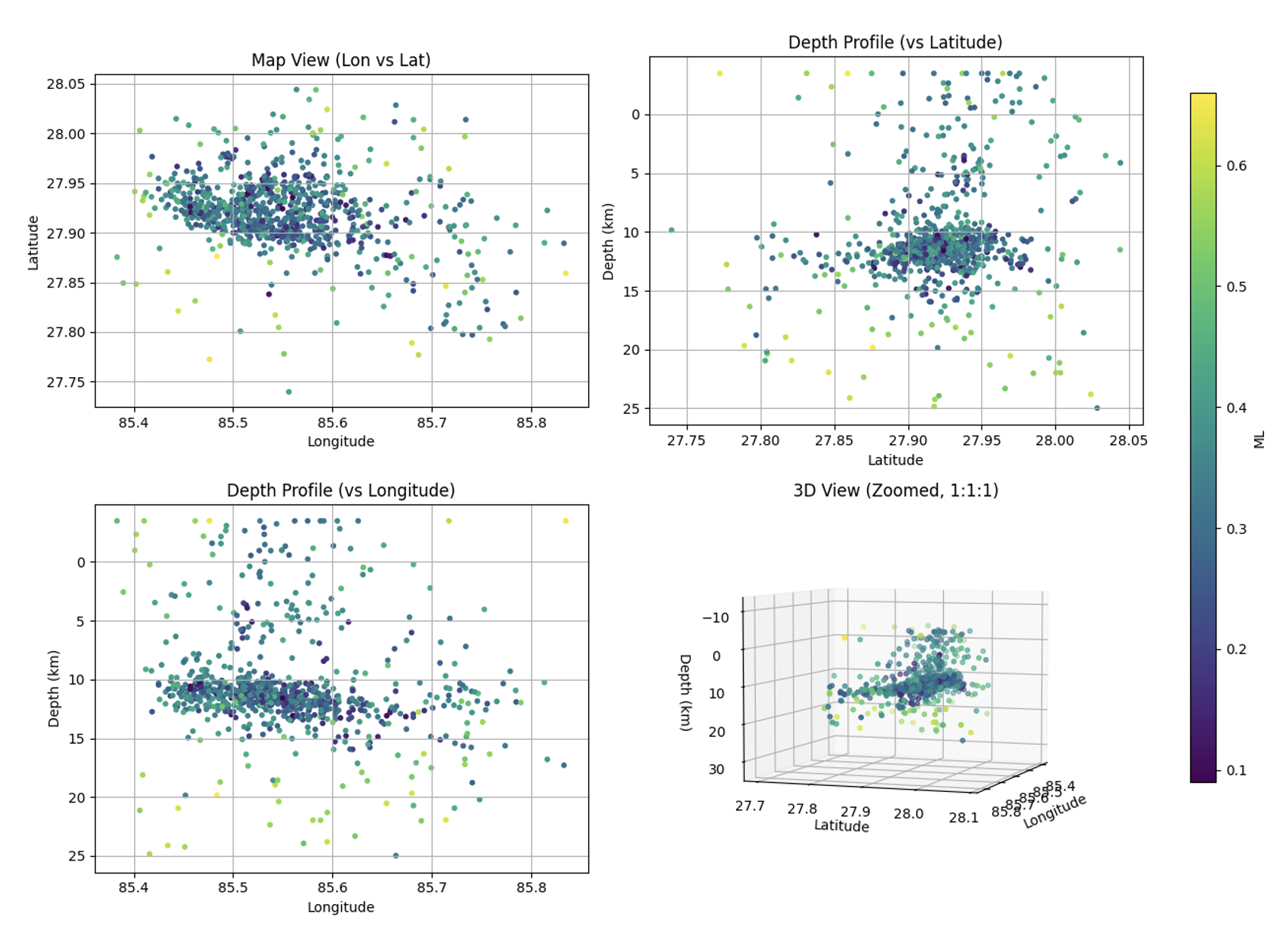Earthquake locations in the Nepal Himalaya in four panels: a longitude–latitude map, depth profiles against latitude and longitude, and a three-dimensional view. Points are colored by local magnitude (ML).
