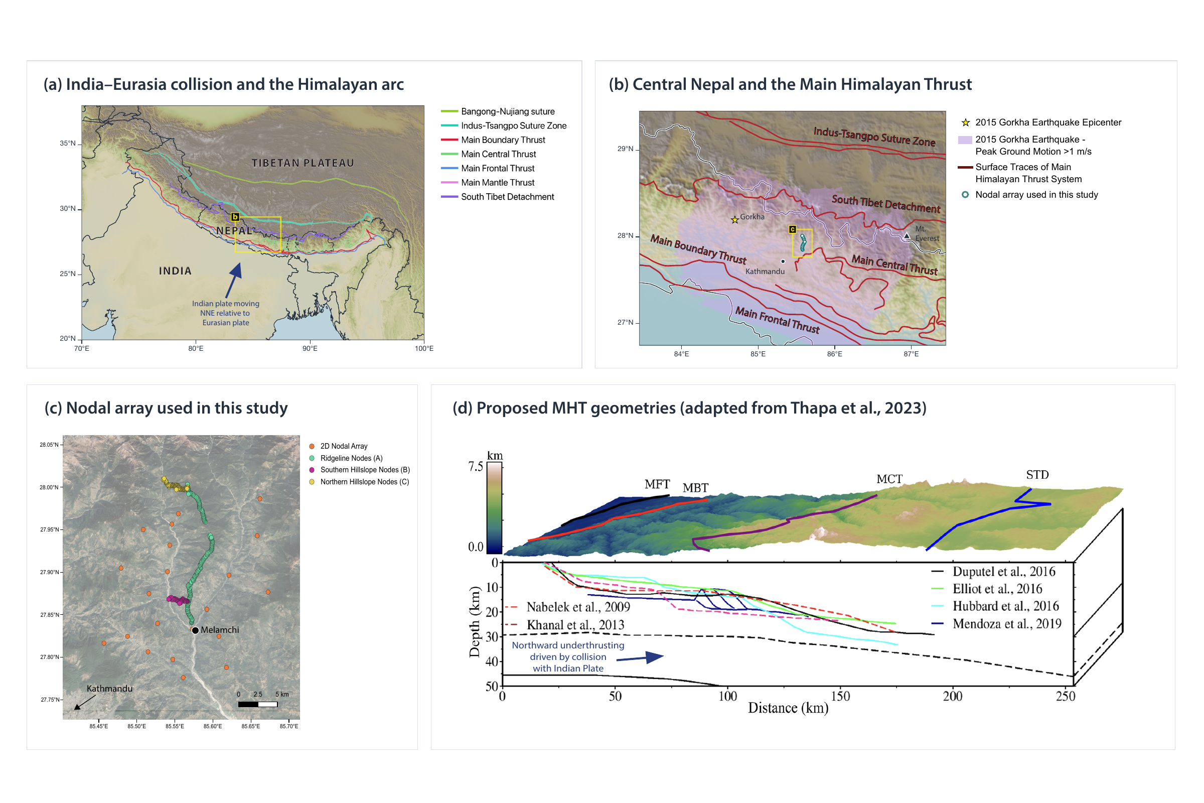 Four-panel tectonic context: the India–Eurasia collision, central Nepal and the 2015 Gorkha earthquake, the nodal array near Melamchi, and published Main Himalayan Thrust geometries.