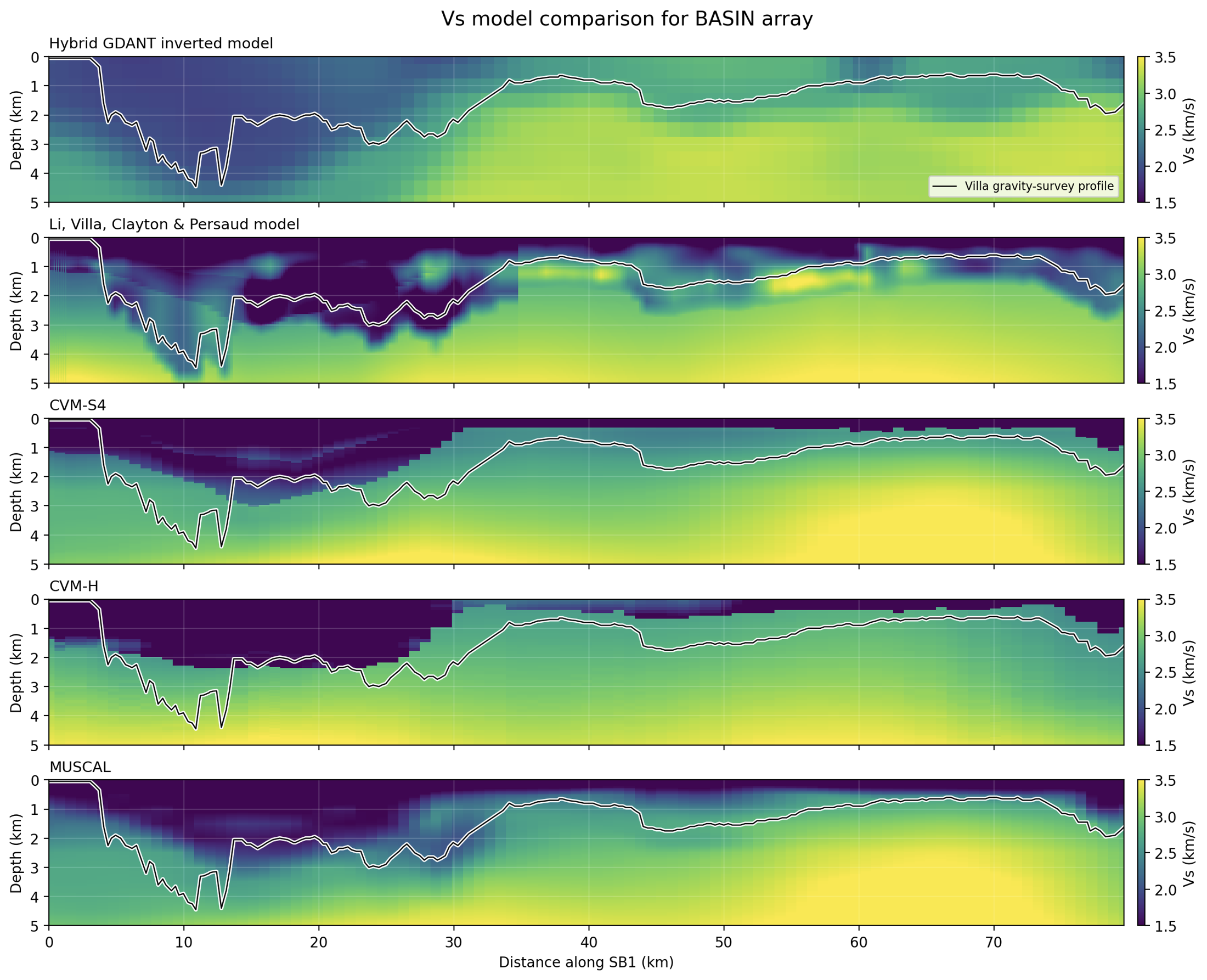 Five shear-wave velocity sections along BASIN SB1 comparing the hybrid GDANT model with other local and regional models, with a gravity-derived profile overlain.