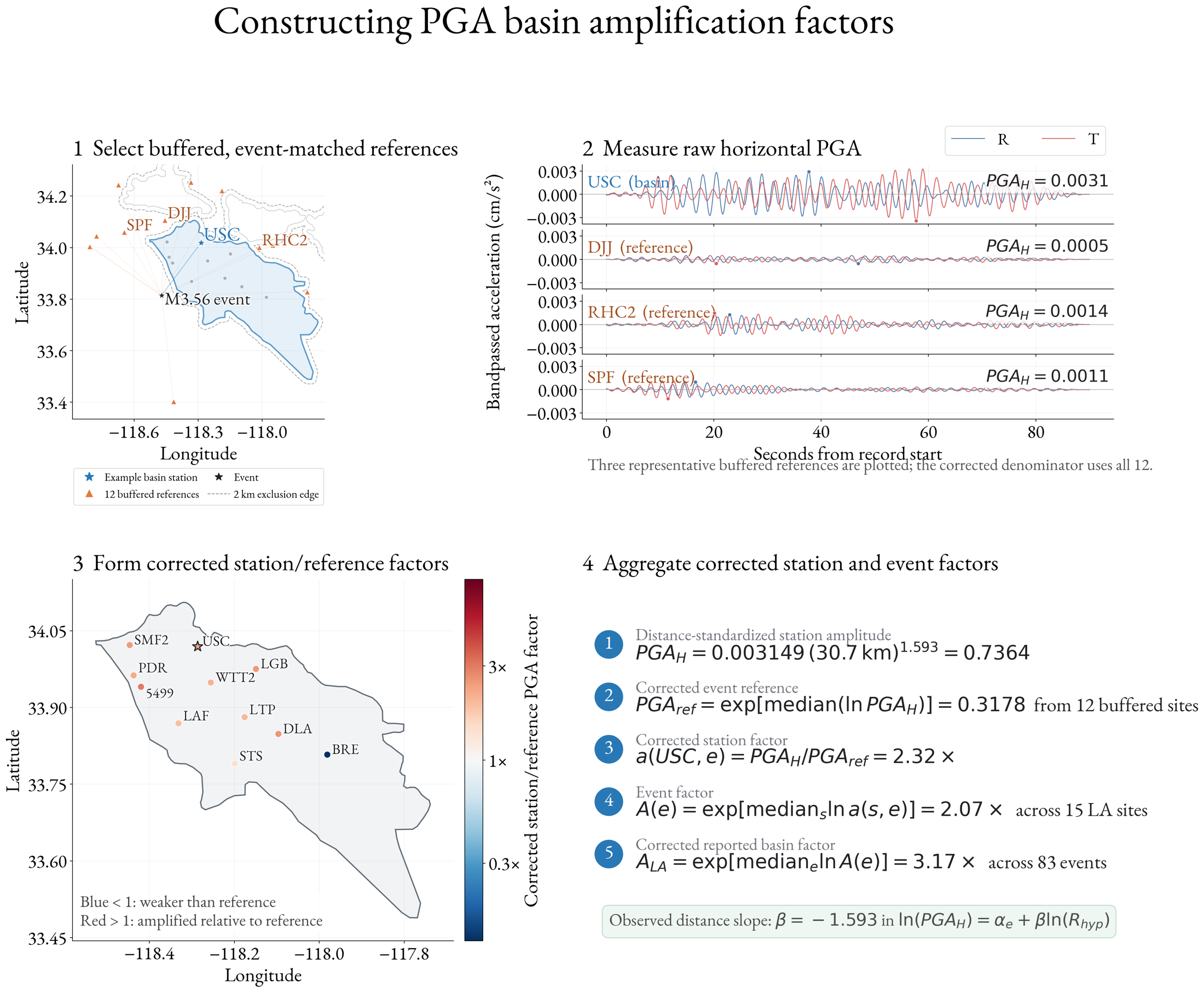 Four-stage diagram showing outside-basin reference selection, horizontal PGA measurement, distance correction, and aggregation of amplification factors.