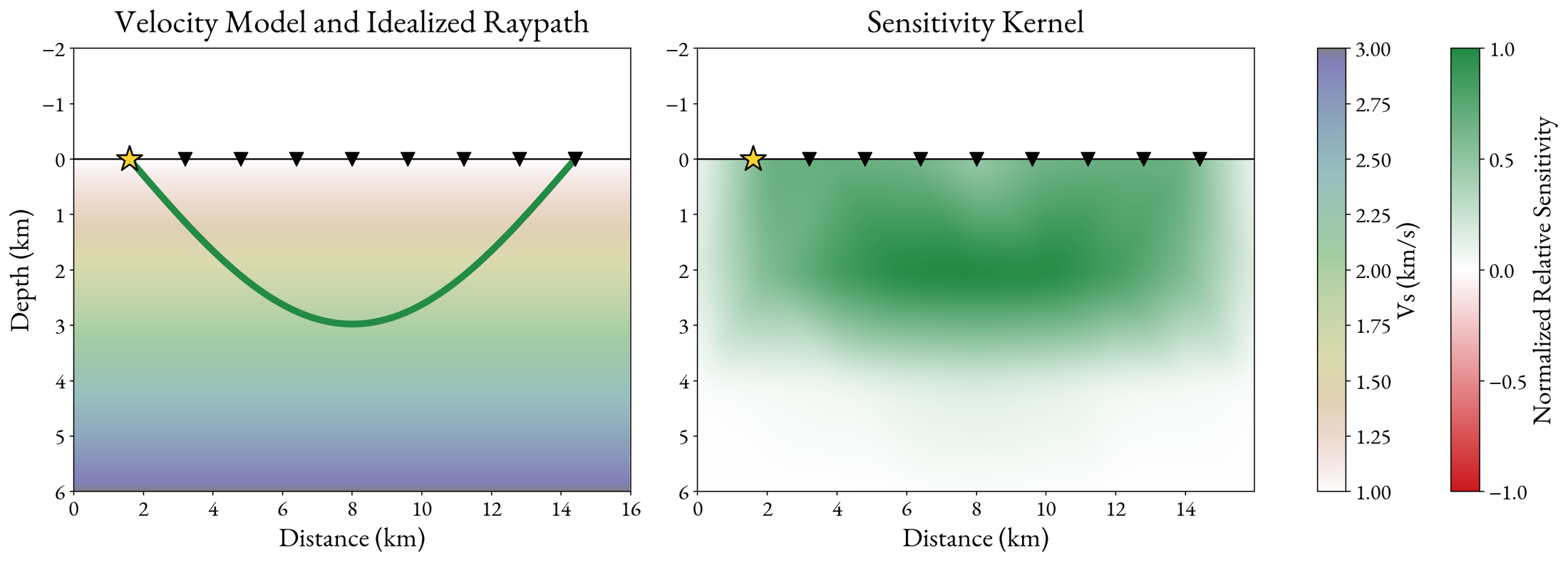 Comparison of an idealized source-to-receiver raypath with its broad finite-frequency sensitivity kernel.