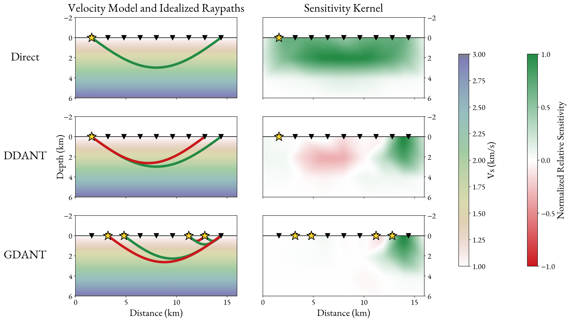 Three rows comparing Direct, DDANT, and GDANT raypath combinations and their summed sensitivity kernels.