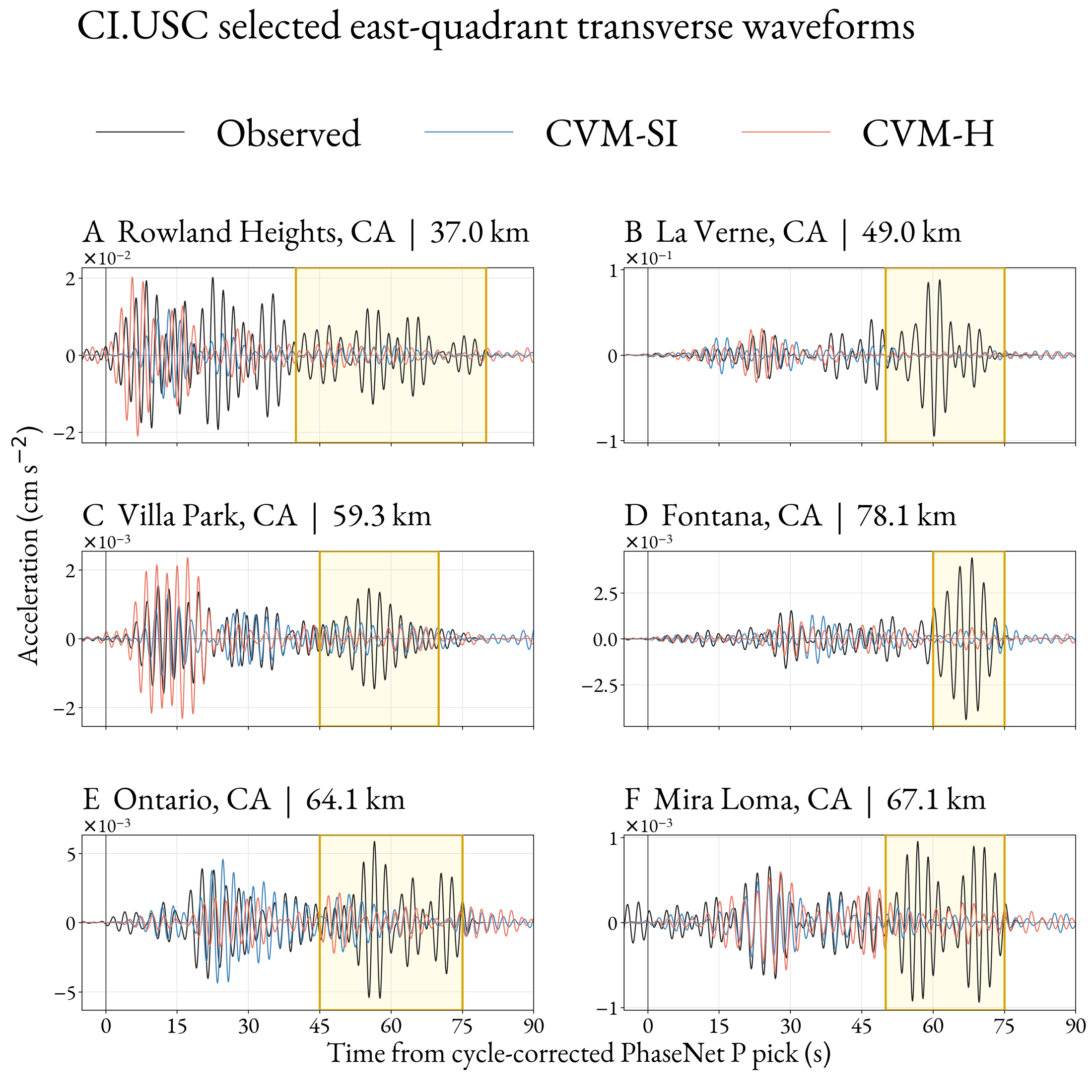 Observed, CVM-SI, and CVM-H transverse waveforms for six eastern earthquakes recorded at CI.USC, with late arrivals highlighted.
