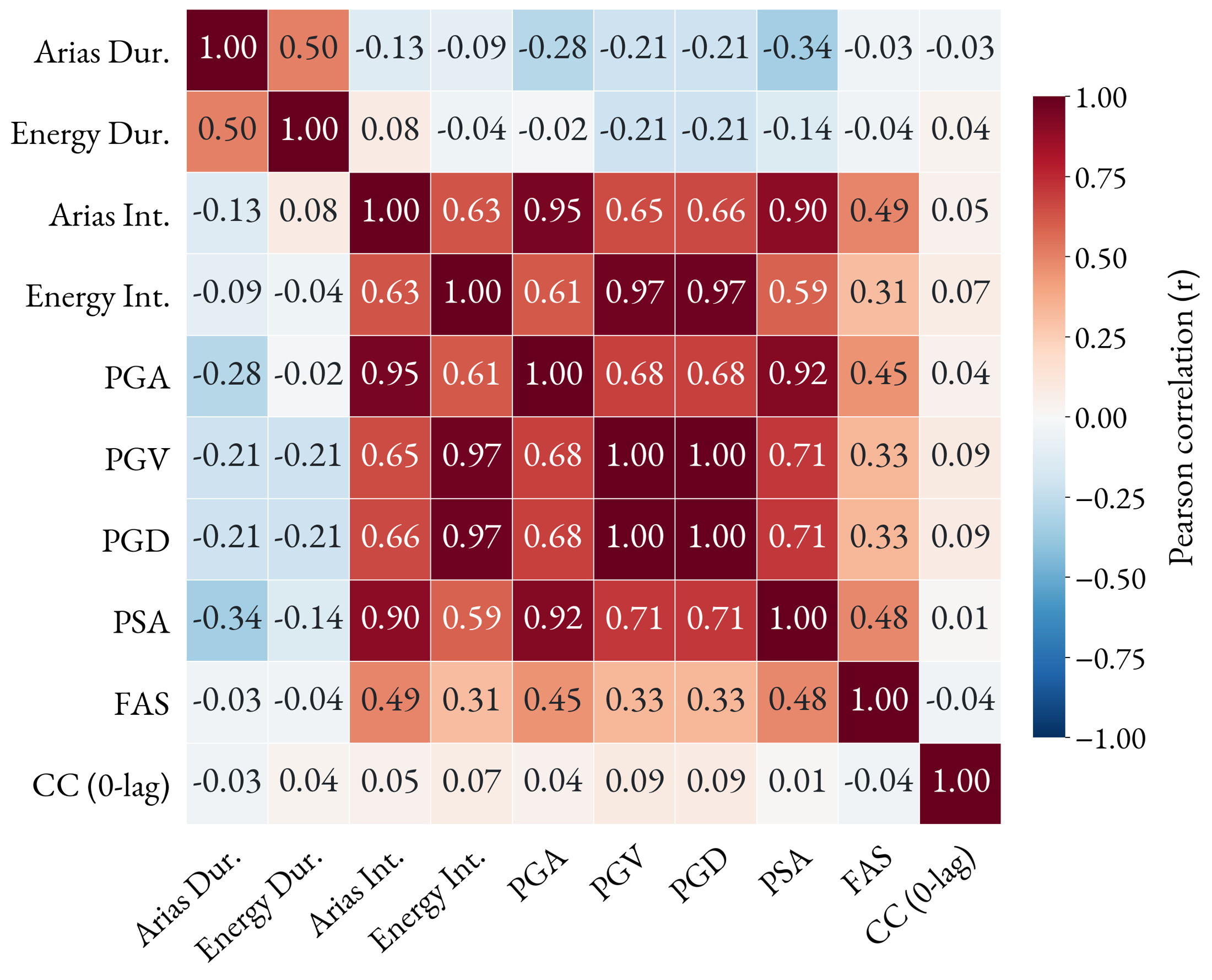 Pearson correlation matrix for conventional ground-motion goodness-of-fit metrics, showing strong correlations among amplitude and energy measures.
