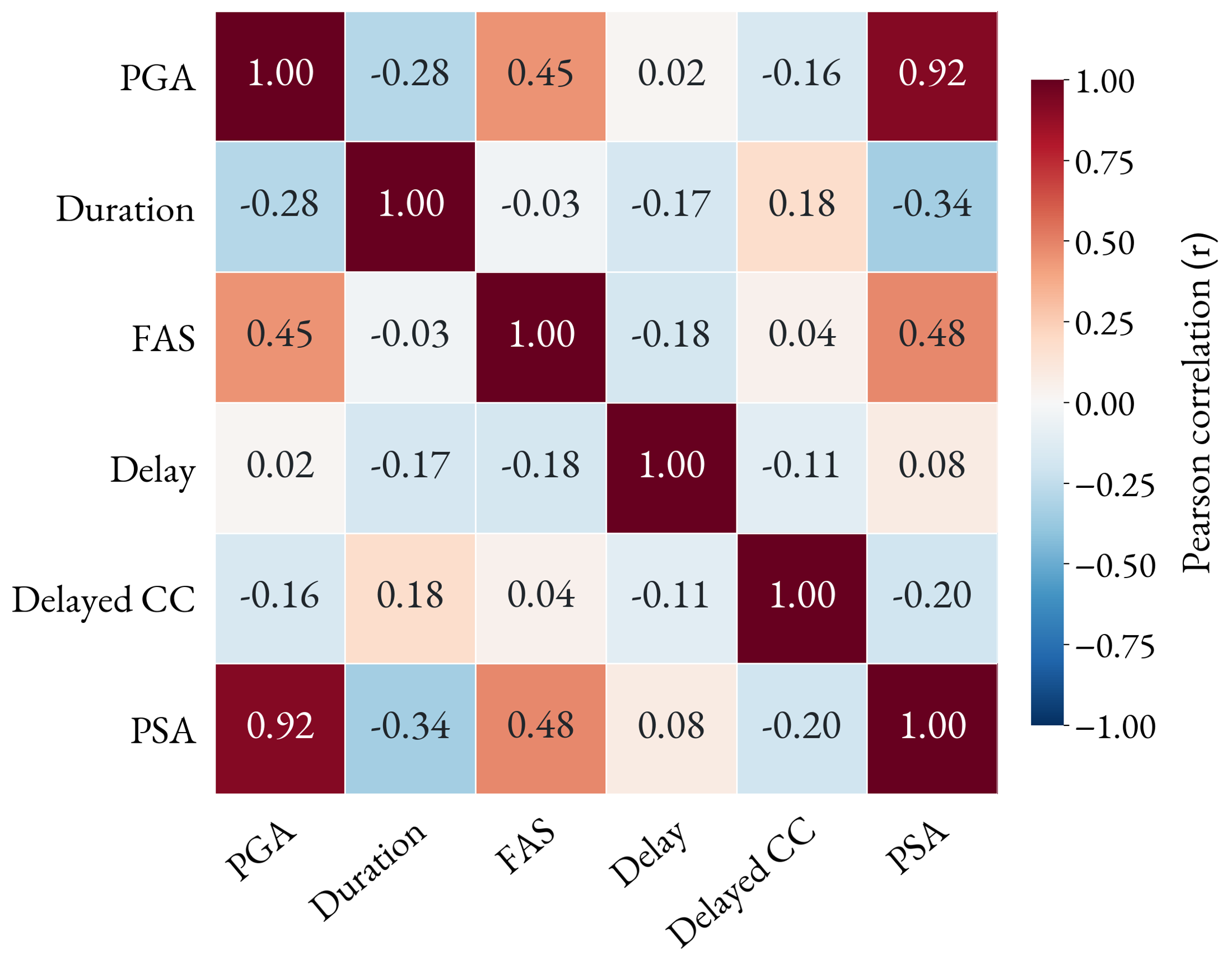 Pearson correlation matrix for PGA, duration, Fourier amplitude spectra, delay, delay-corrected correlation, and PSA.
