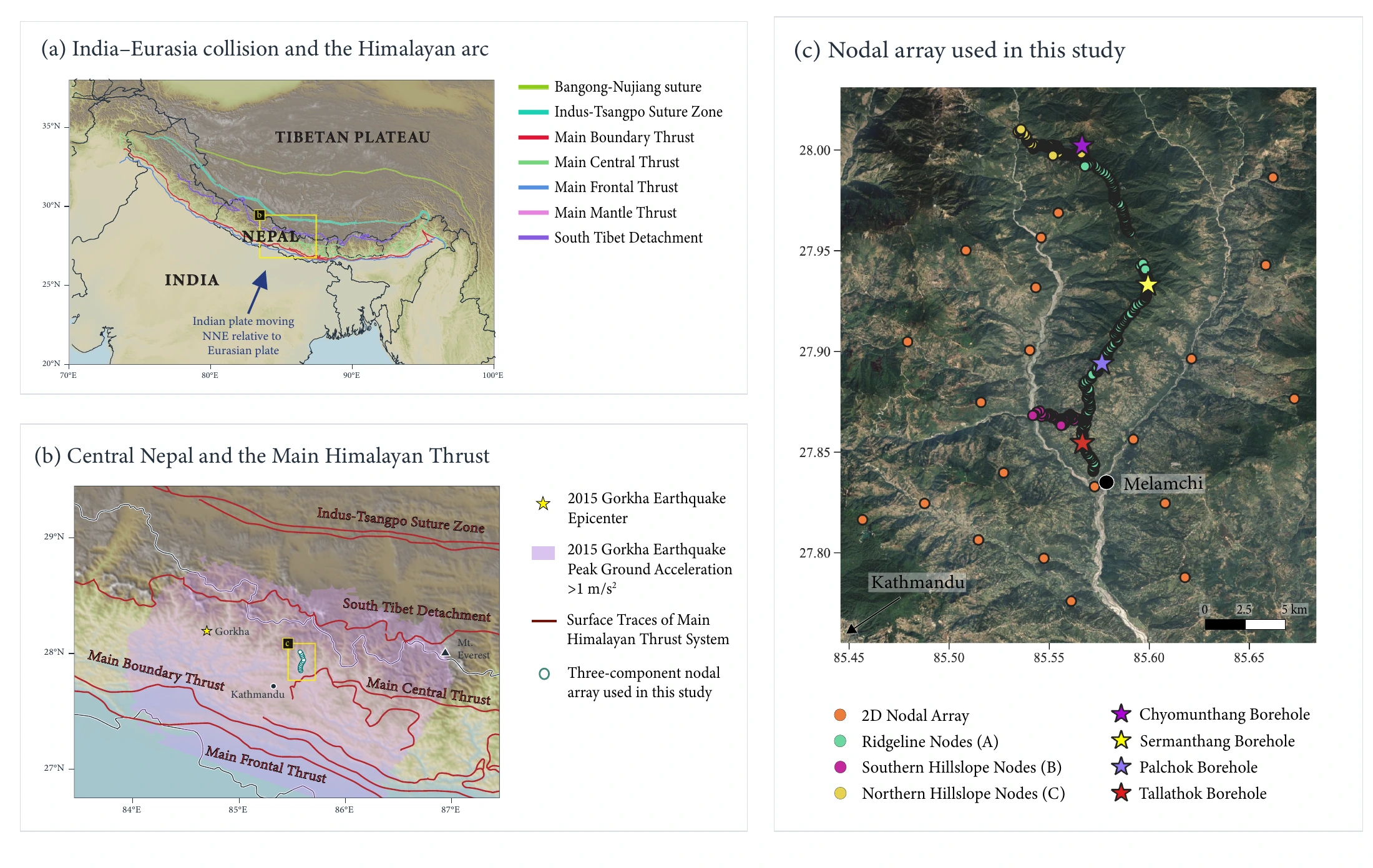 Three-panel map showing the Himalayan collision, central Nepal faults and Gorkha earthquake setting, and the Melamchi nodal array with ridgeline, hillslope, and borehole sites.