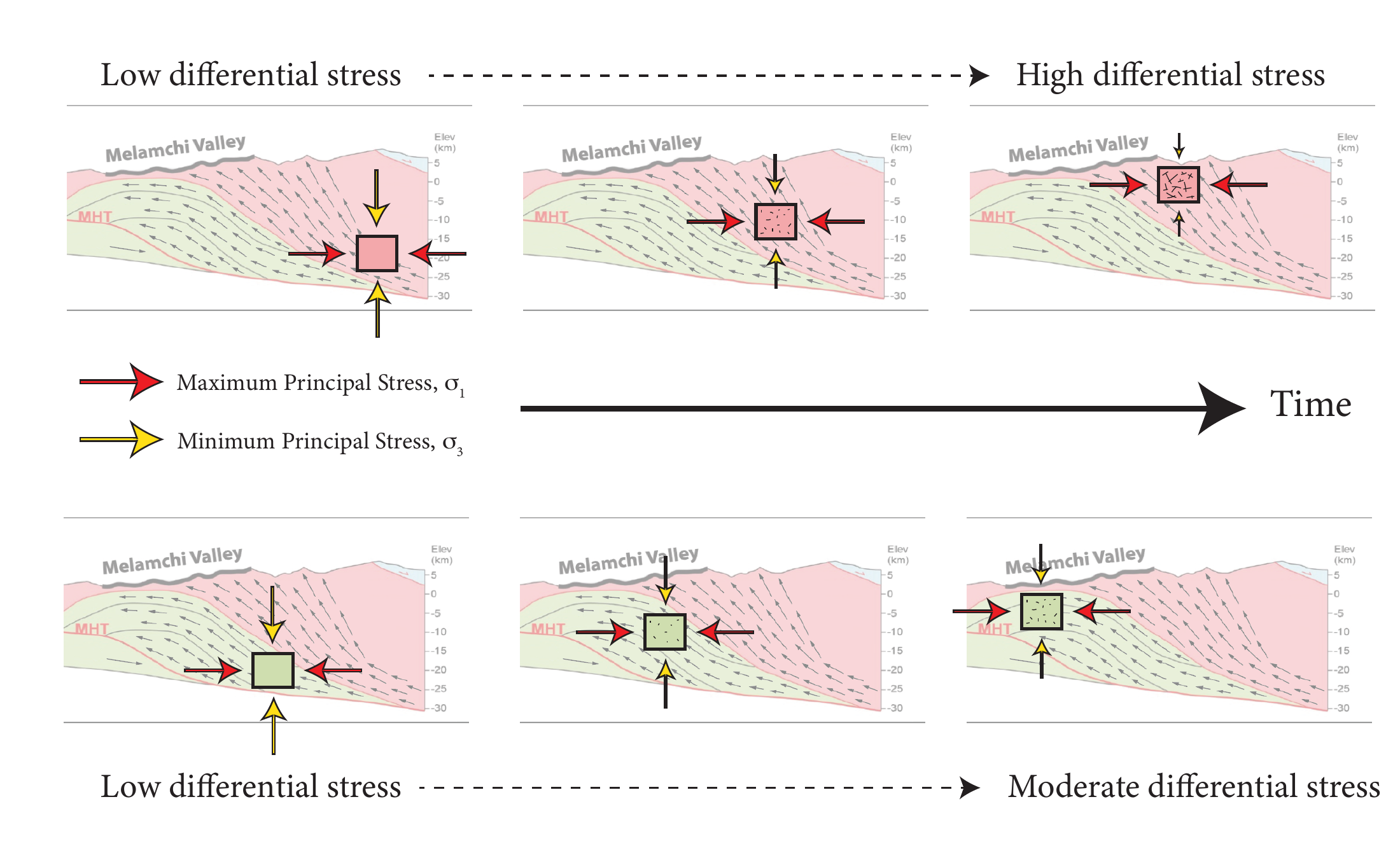 Two schematic exhumation histories showing changes in principal stresses as rock rises toward the surface, producing high versus moderate differential stress.