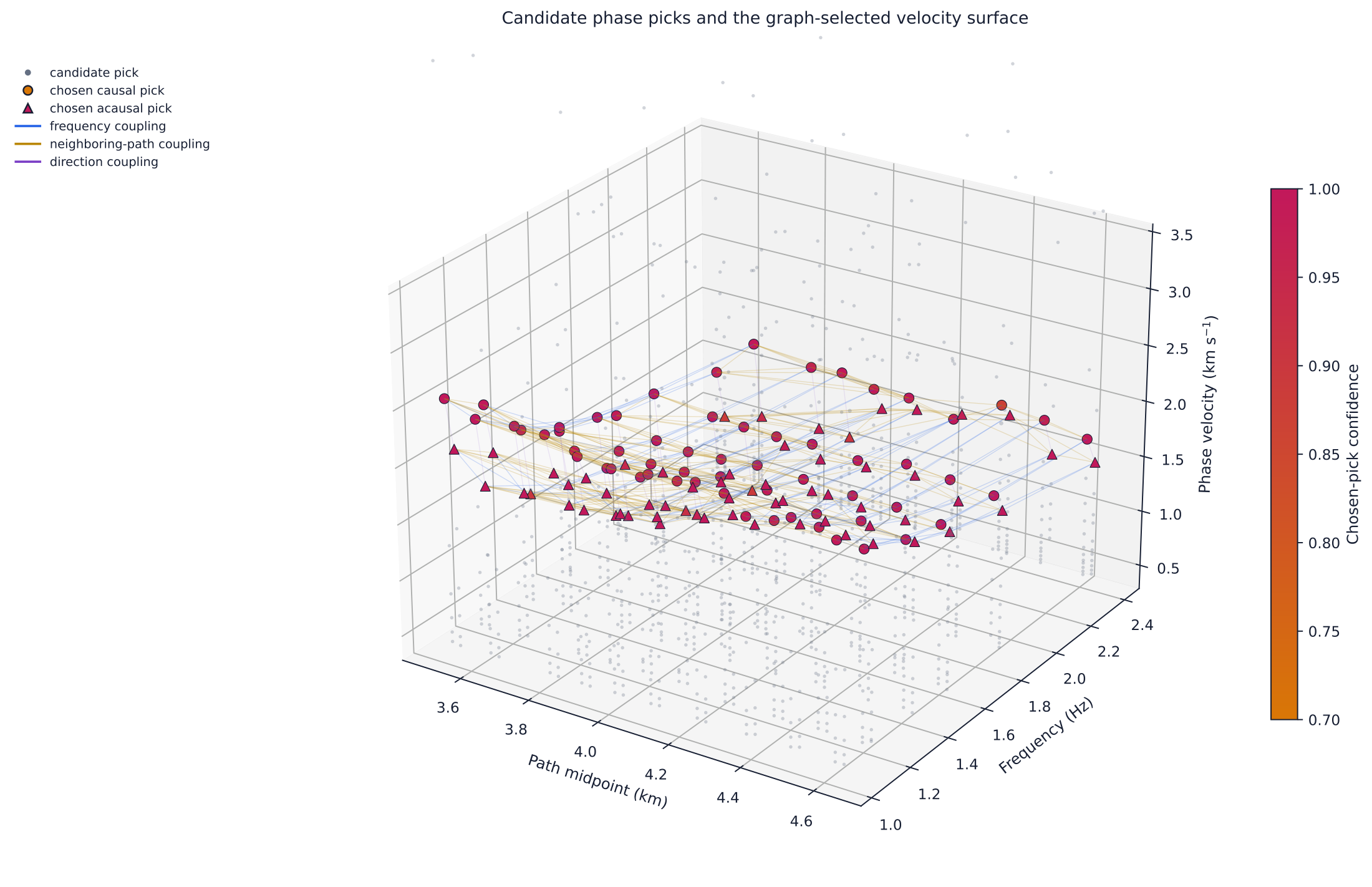 Candidate phase picks and a graph-selected phase-velocity surface plotted against frequency and path midpoint, with causal and acausal picks distinguished.