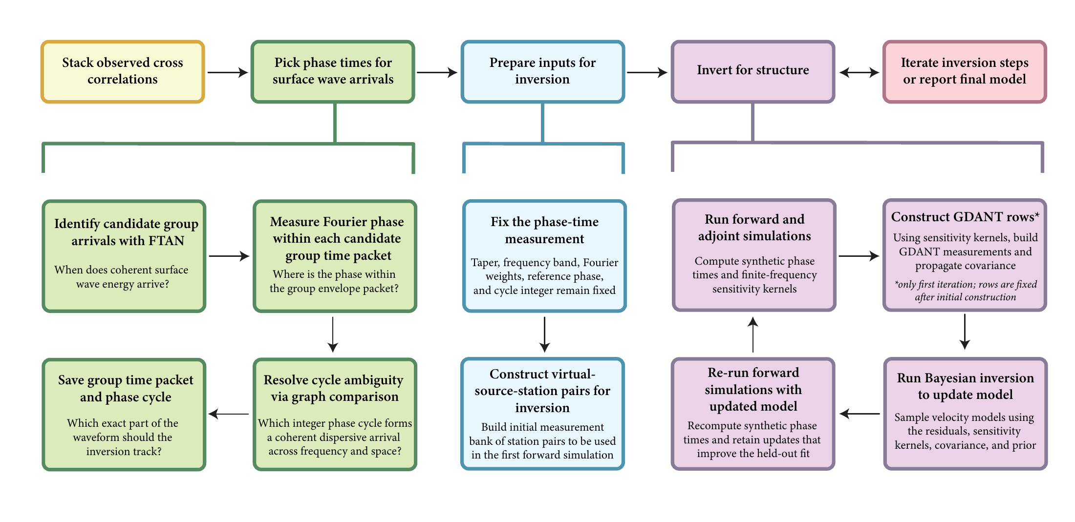 Workflow connecting stacked cross correlations, phase picking, fixed measurement definitions, forward and adjoint simulations, GDANT row construction, Bayesian inversion, and held-out validation.