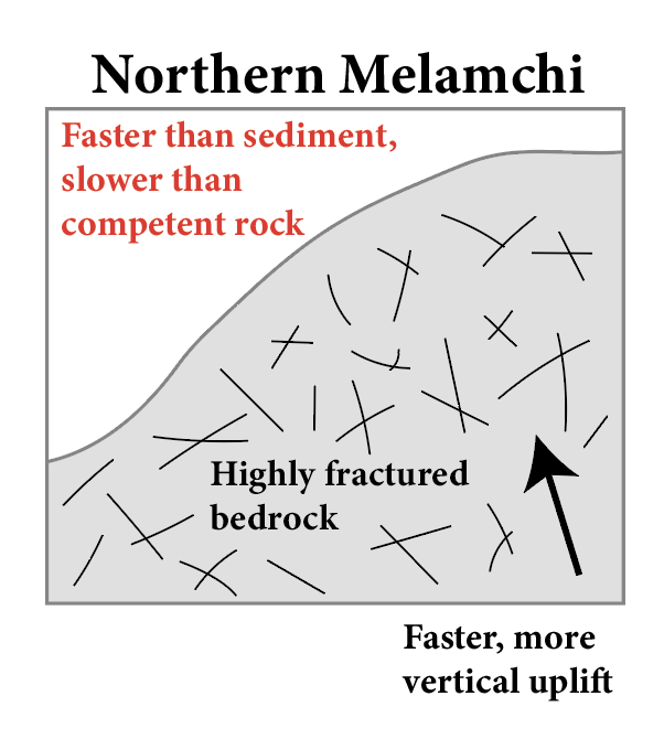 Conceptual northern Melamchi section with highly fractured bedrock and stronger vertical uplift.