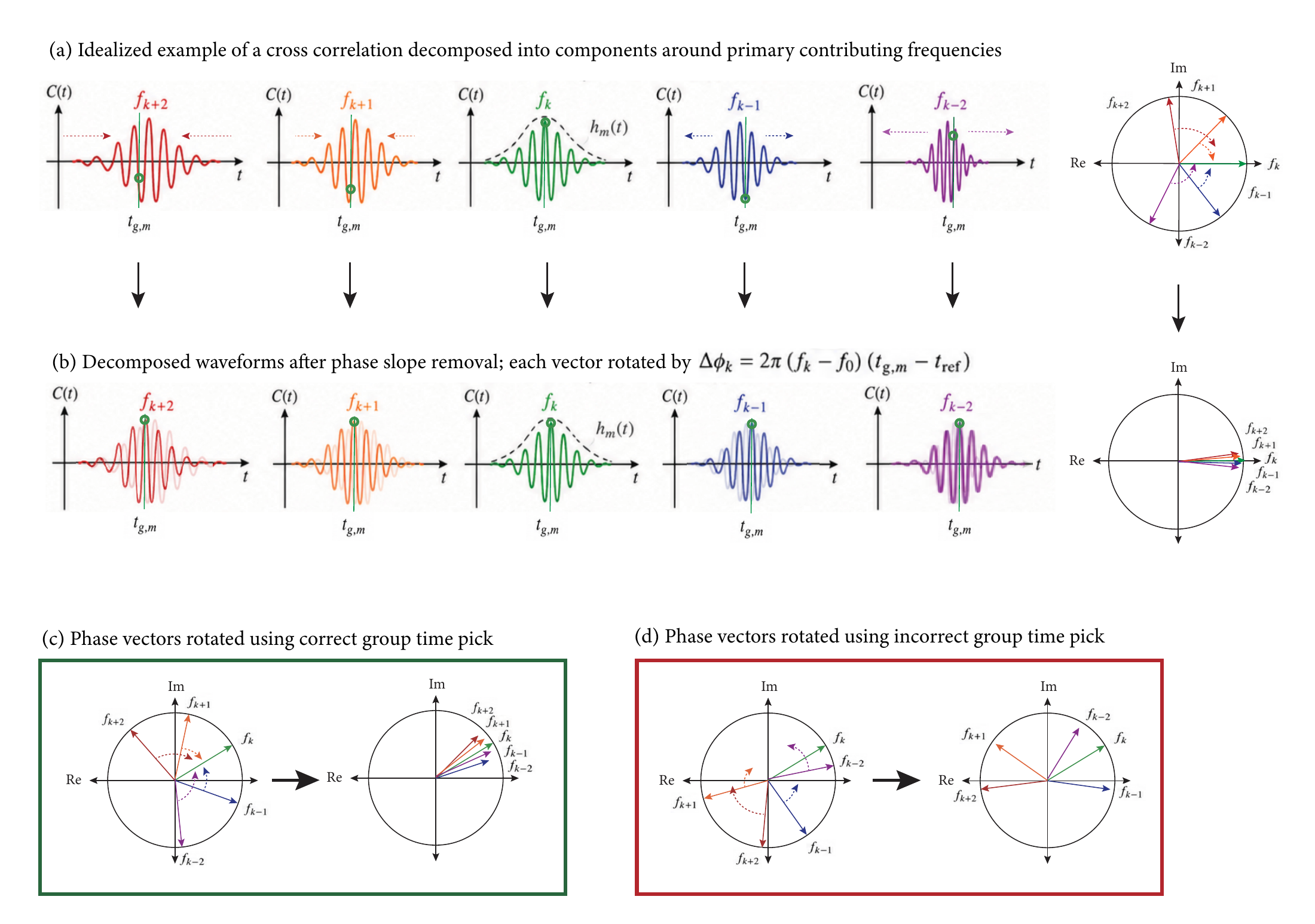 Cross-correlation decomposed into frequency components, with phase-vector rotations comparing correct and incorrect group-time choices.
