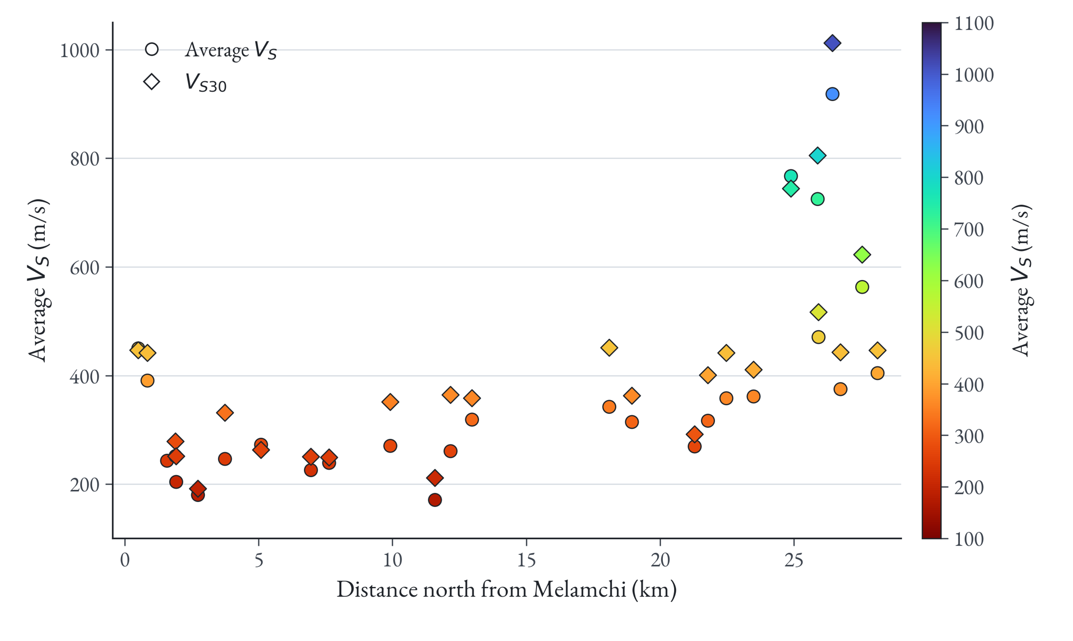Shallow average shear-wave velocity and Vs30 versus distance north from Melamchi, with higher values at many northern sites.