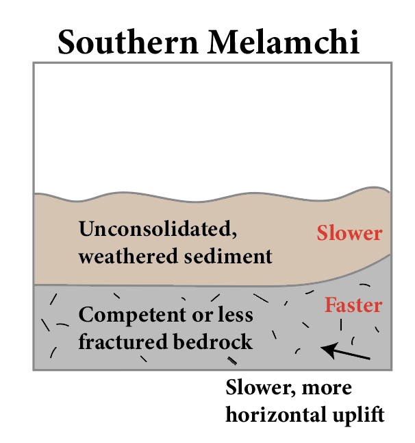 Conceptual southern Melamchi section with slow unconsolidated weathered sediment over faster, less fractured bedrock.