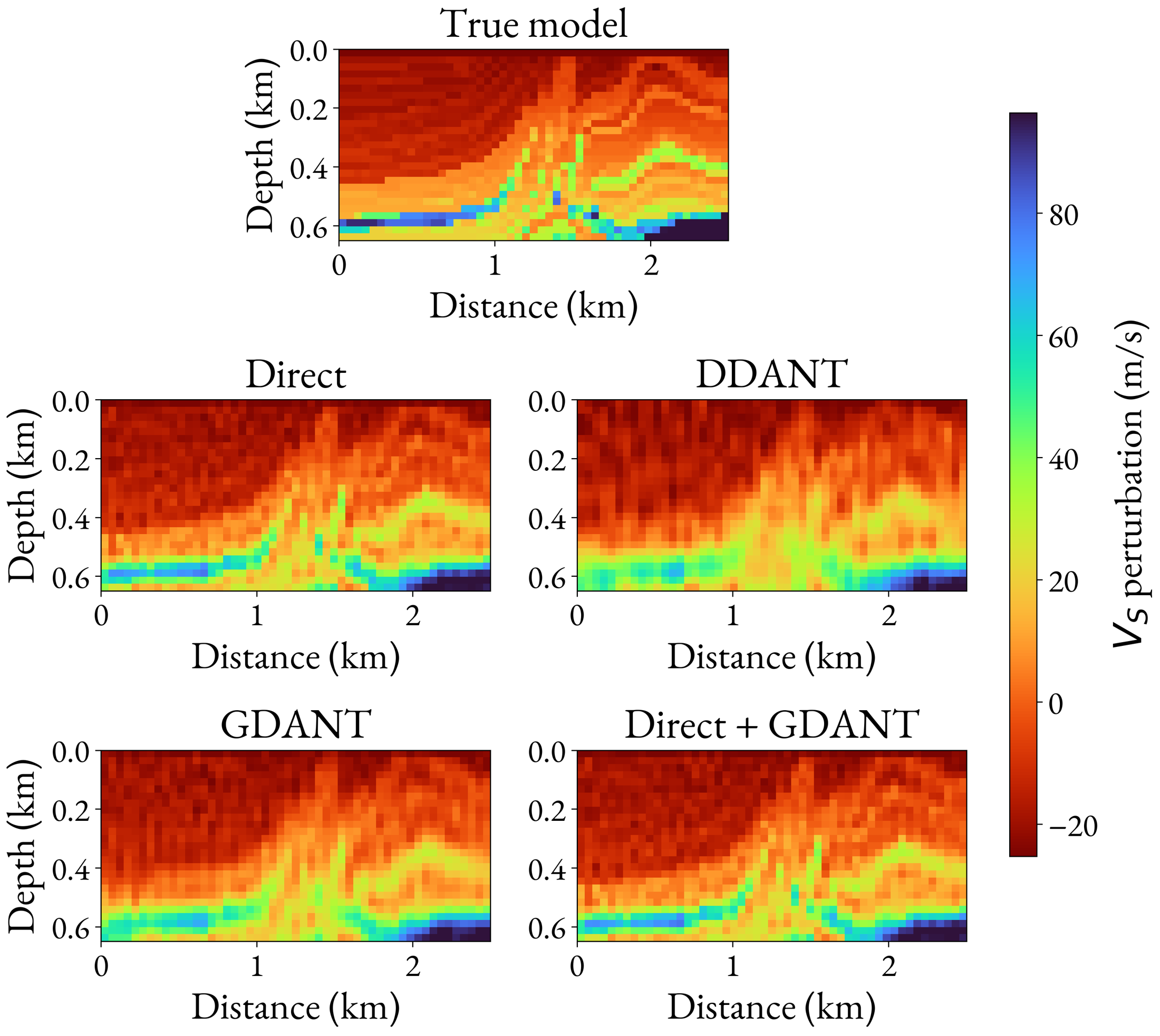 Known synthetic velocity perturbation model and reconstructions using Direct, DDANT, GDANT, and Direct plus GDANT.