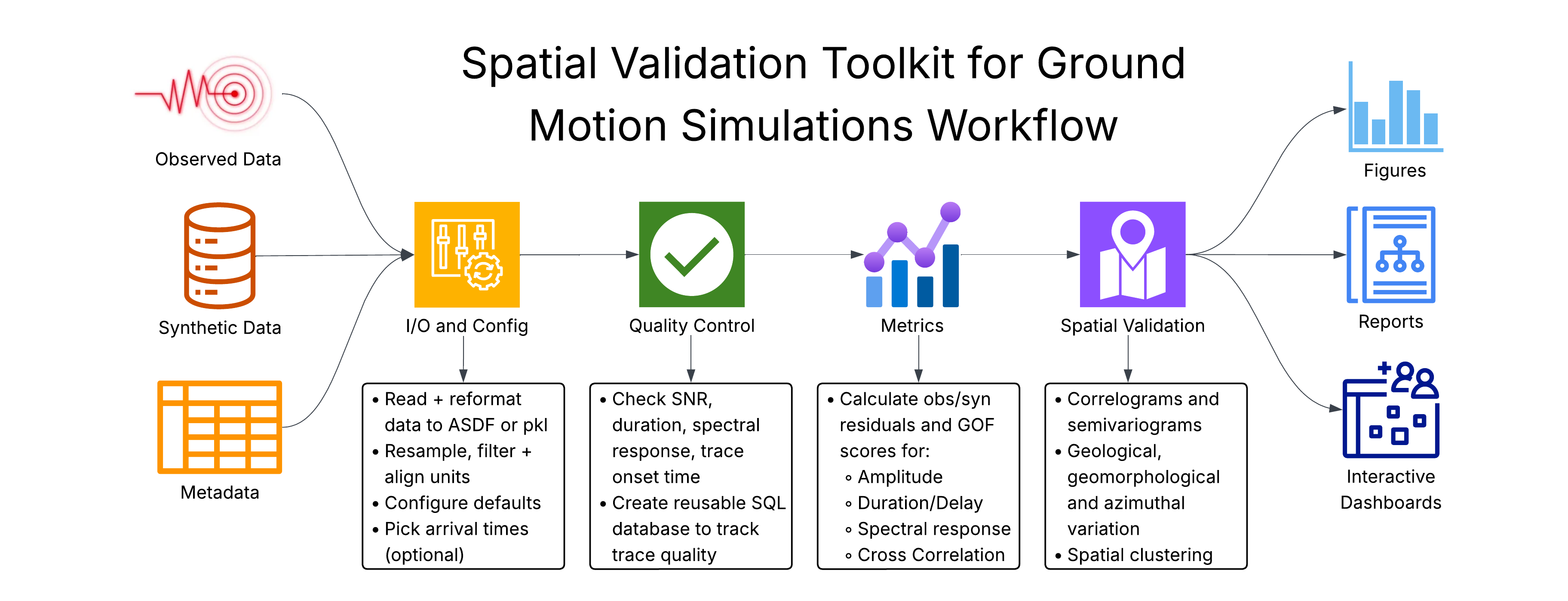 Observed waveforms, synthetic waveforms, and metadata flow through input preparation, quality control, metric calculations, and spatial validation to produce figures, reports, and dashboard outputs.